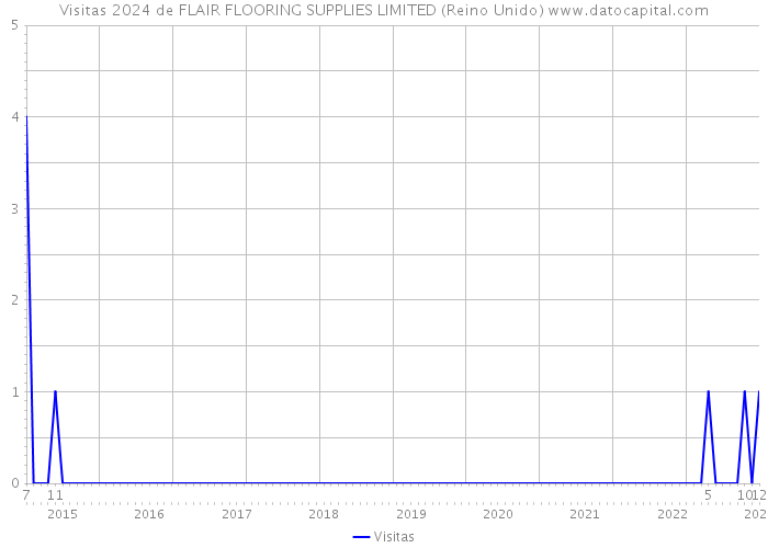 Visitas 2024 de FLAIR FLOORING SUPPLIES LIMITED (Reino Unido) 