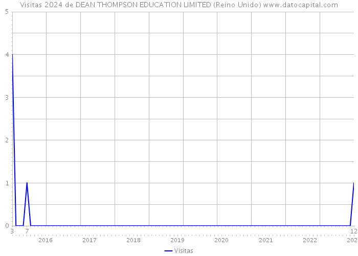 Visitas 2024 de DEAN THOMPSON EDUCATION LIMITED (Reino Unido) 