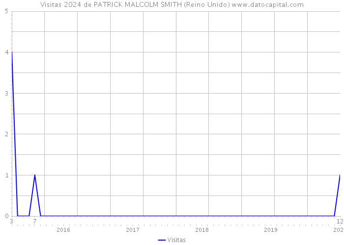 Visitas 2024 de PATRICK MALCOLM SMITH (Reino Unido) 