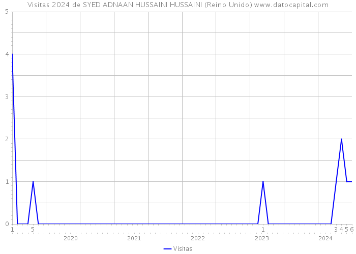 Visitas 2024 de SYED ADNAAN HUSSAINI HUSSAINI (Reino Unido) 