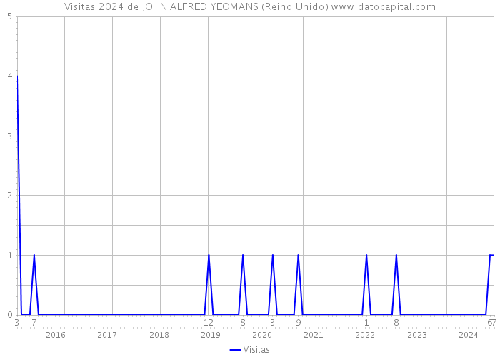 Visitas 2024 de JOHN ALFRED YEOMANS (Reino Unido) 