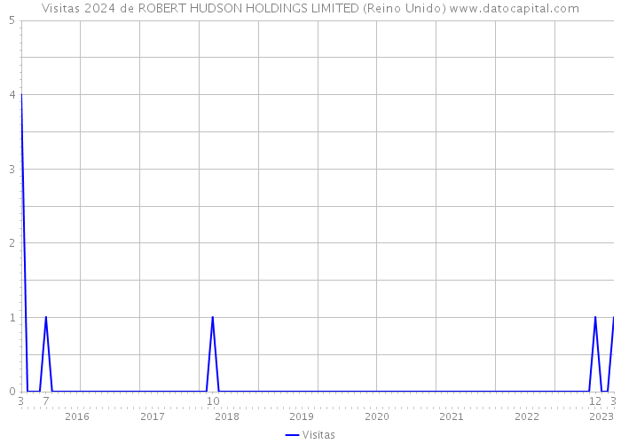 Visitas 2024 de ROBERT HUDSON HOLDINGS LIMITED (Reino Unido) 