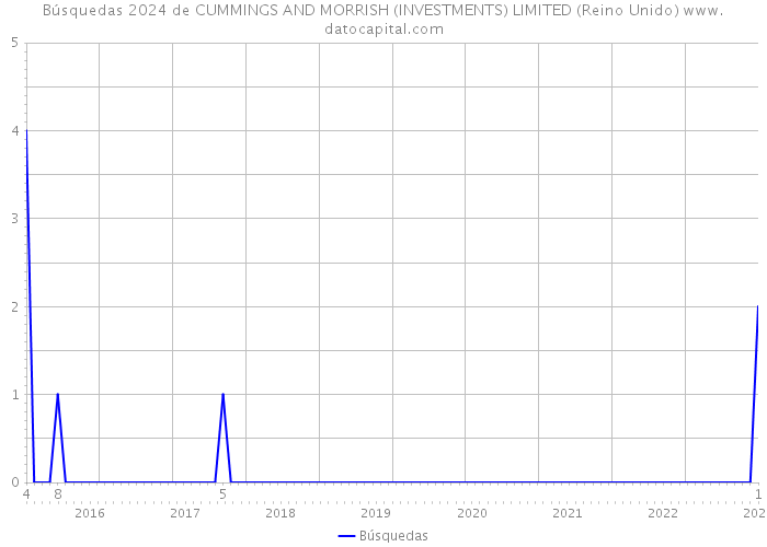 Búsquedas 2024 de CUMMINGS AND MORRISH (INVESTMENTS) LIMITED (Reino Unido) 
