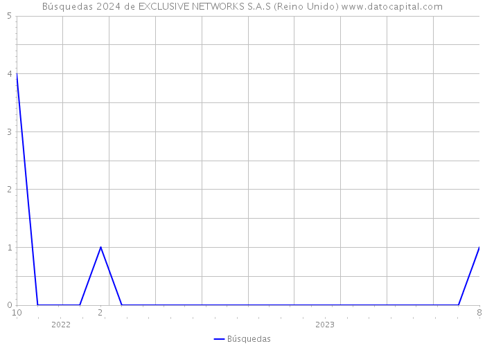 Búsquedas 2024 de EXCLUSIVE NETWORKS S.A.S (Reino Unido) 