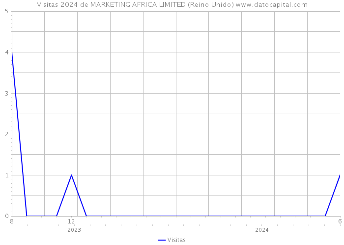 Visitas 2024 de MARKETING AFRICA LIMITED (Reino Unido) 