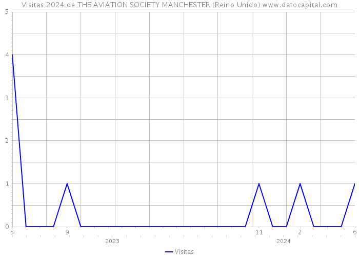 Visitas 2024 de THE AVIATION SOCIETY MANCHESTER (Reino Unido) 