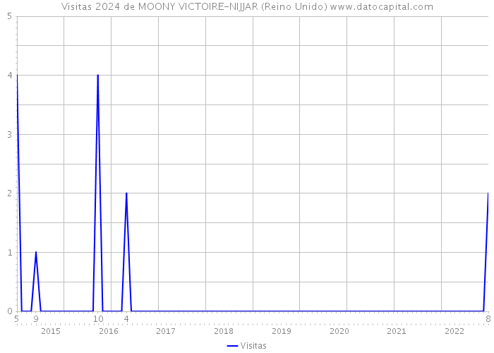 Visitas 2024 de MOONY VICTOIRE-NIJJAR (Reino Unido) 