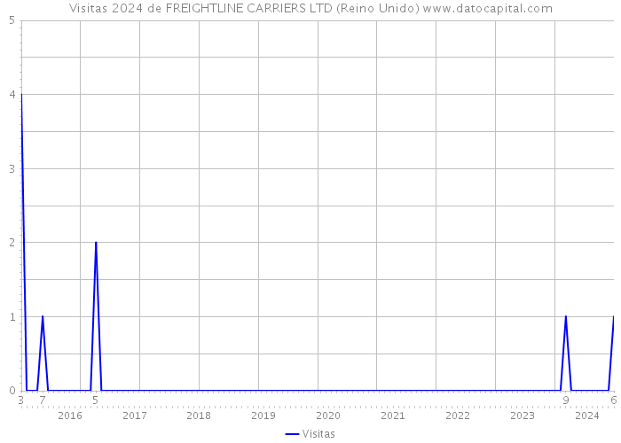 Visitas 2024 de FREIGHTLINE CARRIERS LTD (Reino Unido) 