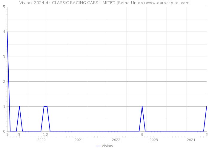 Visitas 2024 de CLASSIC RACING CARS LIMITED (Reino Unido) 