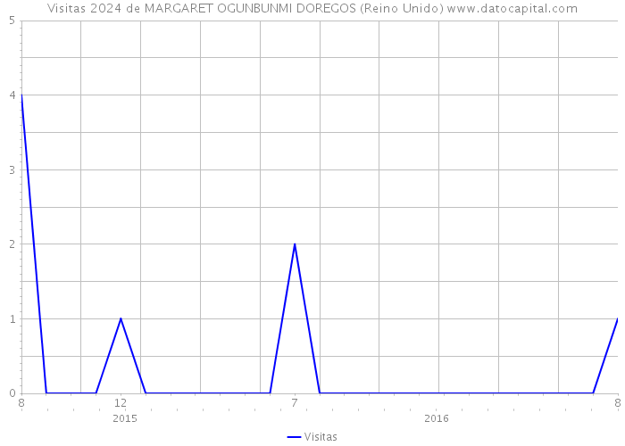 Visitas 2024 de MARGARET OGUNBUNMI DOREGOS (Reino Unido) 