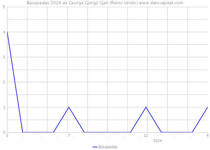 Búsquedas 2024 de George Gjergji Gjeli (Reino Unido) 