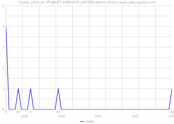 Visitas 2024 de STOBART AIRPORTS LIMITED (Reino Unido) 