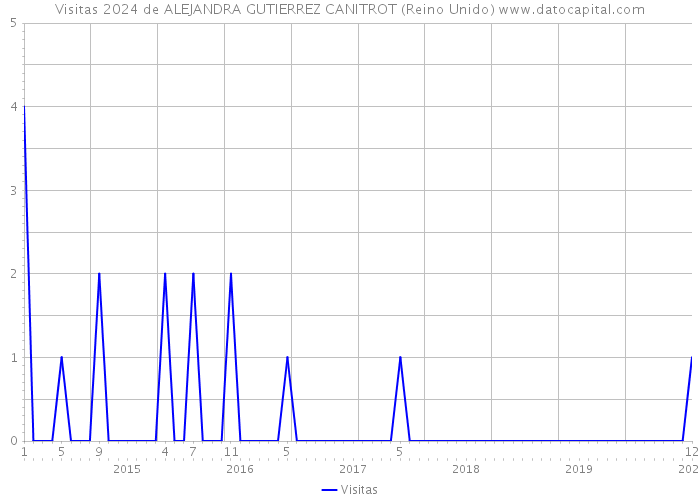 Visitas 2024 de ALEJANDRA GUTIERREZ CANITROT (Reino Unido) 