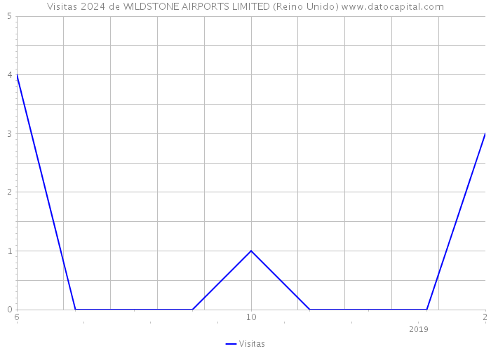 Visitas 2024 de WILDSTONE AIRPORTS LIMITED (Reino Unido) 