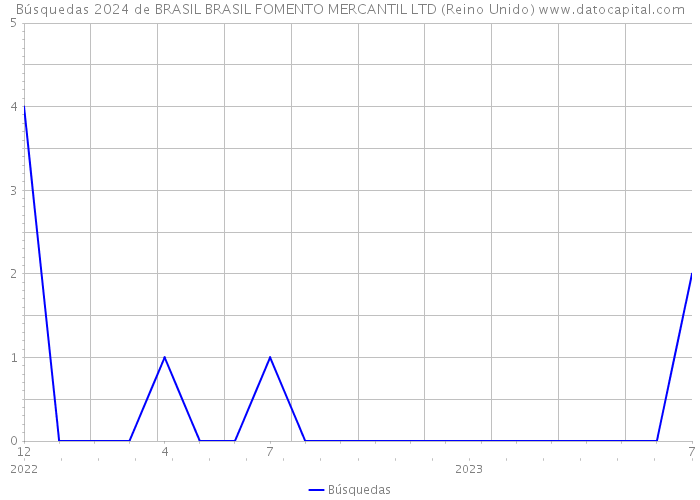 Búsquedas 2024 de BRASIL BRASIL FOMENTO MERCANTIL LTD (Reino Unido) 