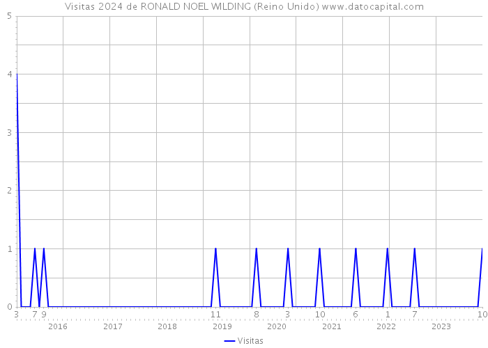 Visitas 2024 de RONALD NOEL WILDING (Reino Unido) 