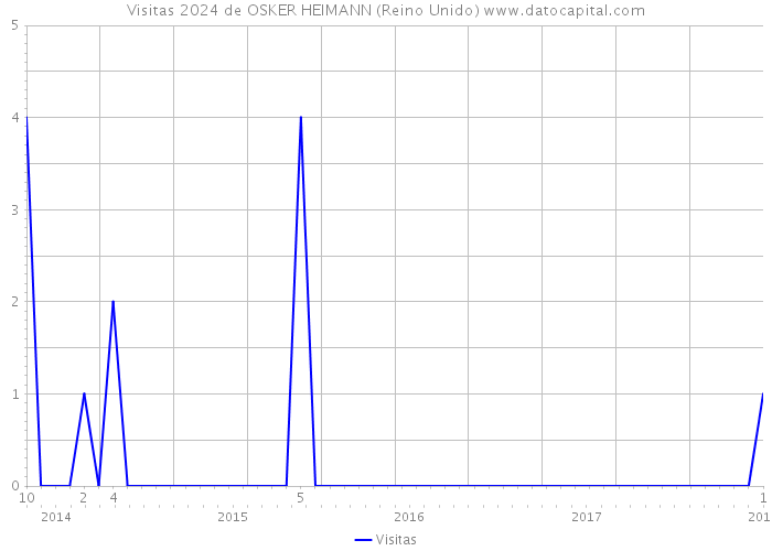 Visitas 2024 de OSKER HEIMANN (Reino Unido) 