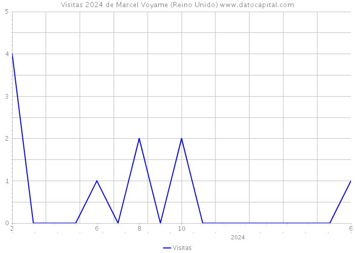 Visitas 2024 de Marcel Voyame (Reino Unido) 