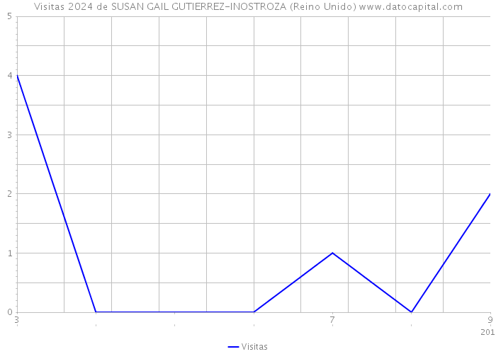 Visitas 2024 de SUSAN GAIL GUTIERREZ-INOSTROZA (Reino Unido) 