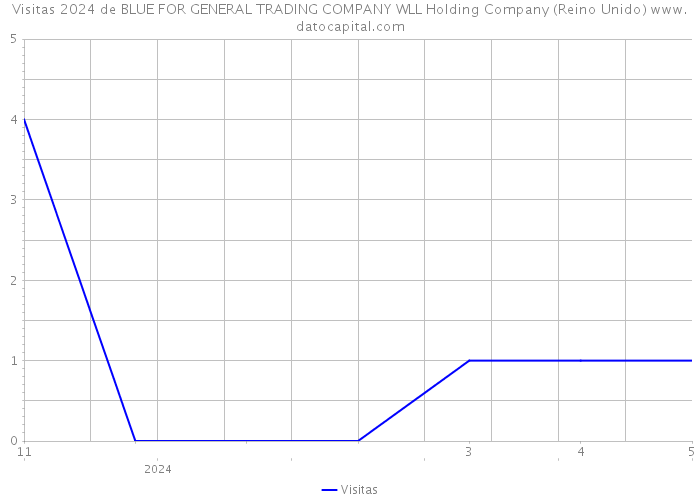 Visitas 2024 de BLUE FOR GENERAL TRADING COMPANY WLL Holding Company (Reino Unido) 