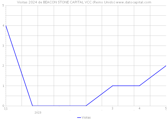 Visitas 2024 de BEACON STONE CAPITAL VCC (Reino Unido) 