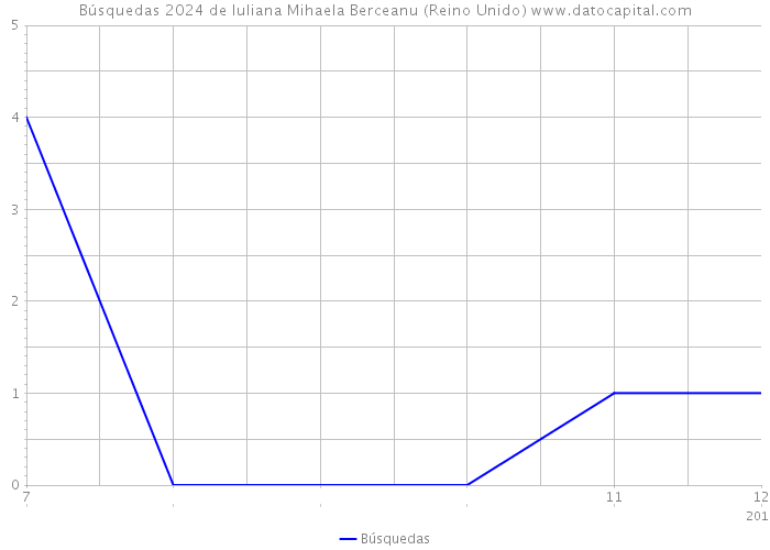 Búsquedas 2024 de Iuliana Mihaela Berceanu (Reino Unido) 