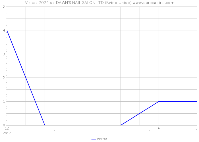 Visitas 2024 de DAWN'S NAIL SALON LTD (Reino Unido) 