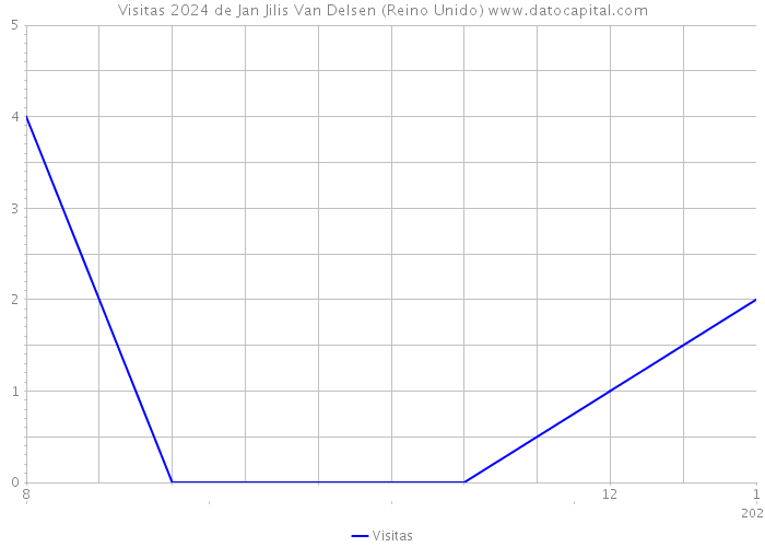 Visitas 2024 de Jan Jilis Van Delsen (Reino Unido) 