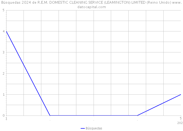 Búsquedas 2024 de R.E.M. DOMESTIC CLEANING SERVICE (LEAMINGTON) LIMITED (Reino Unido) 