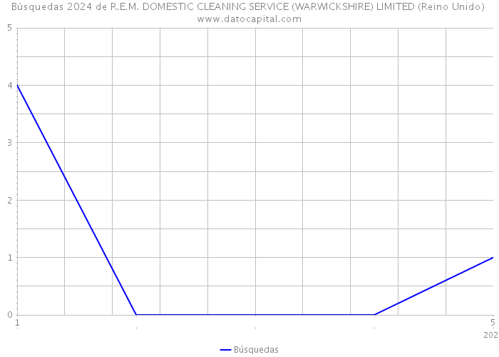 Búsquedas 2024 de R.E.M. DOMESTIC CLEANING SERVICE (WARWICKSHIRE) LIMITED (Reino Unido) 