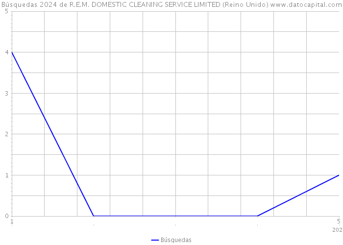 Búsquedas 2024 de R.E.M. DOMESTIC CLEANING SERVICE LIMITED (Reino Unido) 