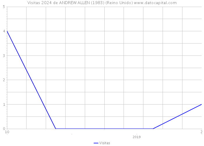 Visitas 2024 de ANDREW ALLEN (1983) (Reino Unido) 