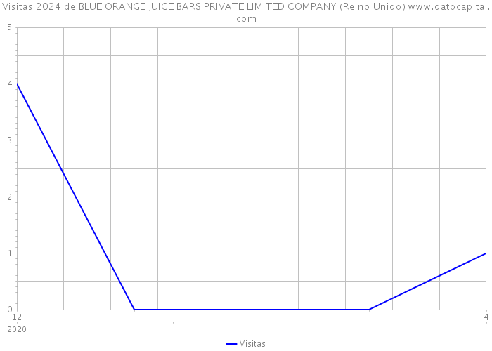 Visitas 2024 de BLUE ORANGE JUICE BARS PRIVATE LIMITED COMPANY (Reino Unido) 