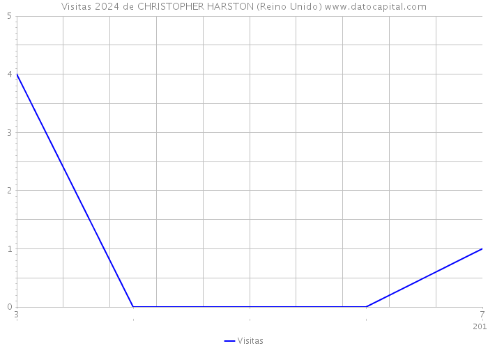 Visitas 2024 de CHRISTOPHER HARSTON (Reino Unido) 