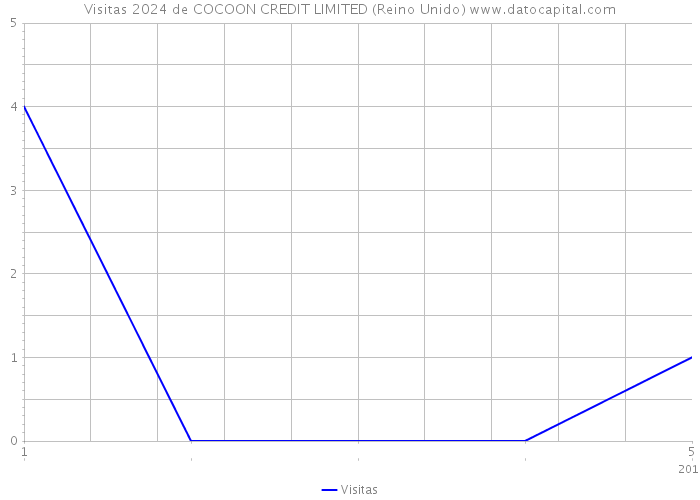 Visitas 2024 de COCOON CREDIT LIMITED (Reino Unido) 