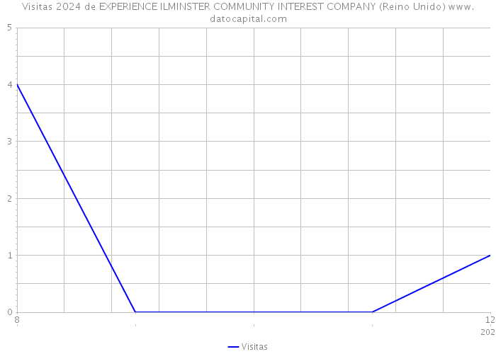 Visitas 2024 de EXPERIENCE ILMINSTER COMMUNITY INTEREST COMPANY (Reino Unido) 