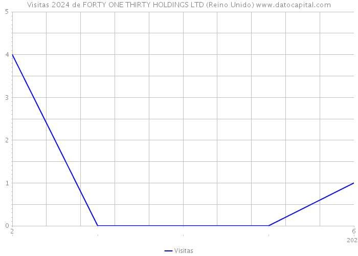 Visitas 2024 de FORTY ONE THIRTY HOLDINGS LTD (Reino Unido) 