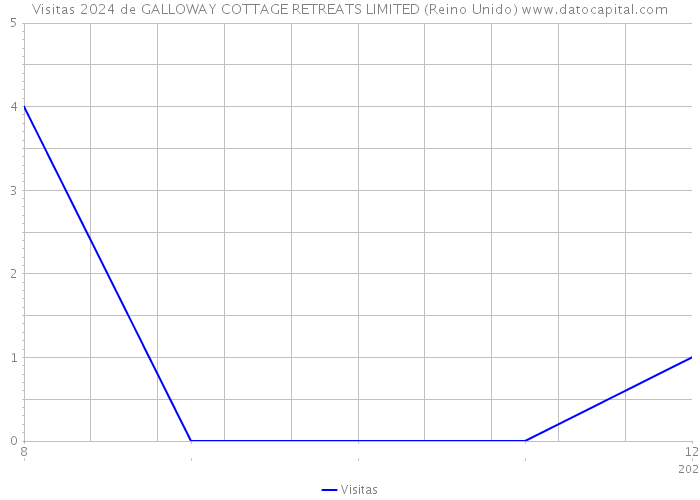 Visitas 2024 de GALLOWAY COTTAGE RETREATS LIMITED (Reino Unido) 