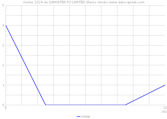 Visitas 2024 de ILMINSTER PO LIMITED (Reino Unido) 