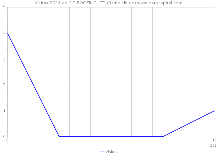 Visitas 2024 de K D ROOFING LTD (Reino Unido) 