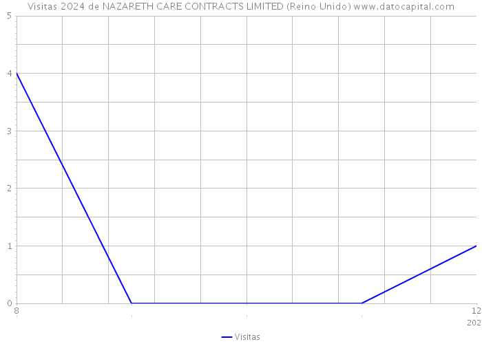 Visitas 2024 de NAZARETH CARE CONTRACTS LIMITED (Reino Unido) 