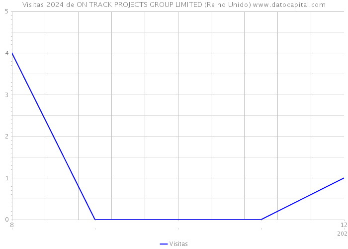 Visitas 2024 de ON TRACK PROJECTS GROUP LIMITED (Reino Unido) 