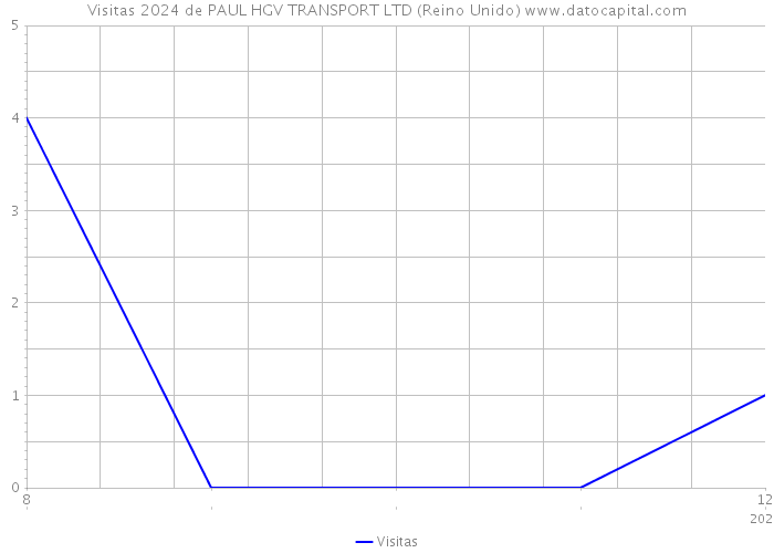 Visitas 2024 de PAUL HGV TRANSPORT LTD (Reino Unido) 