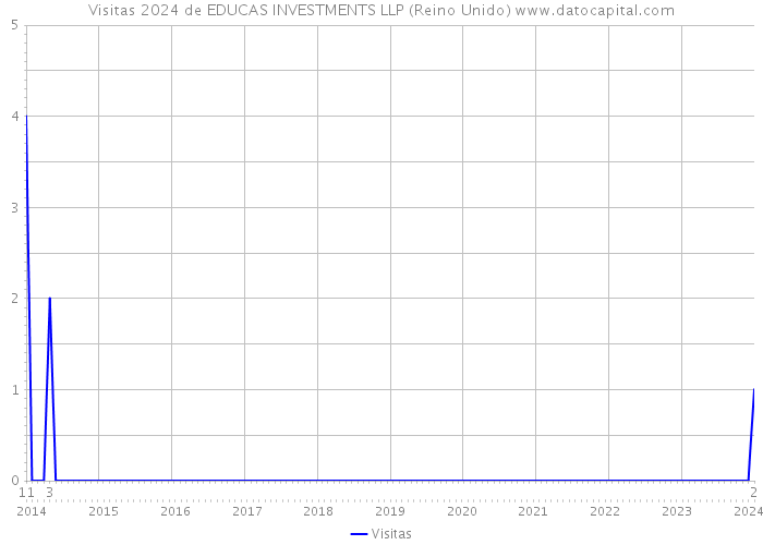 Visitas 2024 de EDUCAS INVESTMENTS LLP (Reino Unido) 