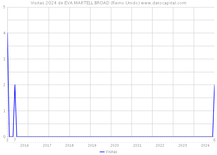 Visitas 2024 de EVA MARTELL BROAD (Reino Unido) 