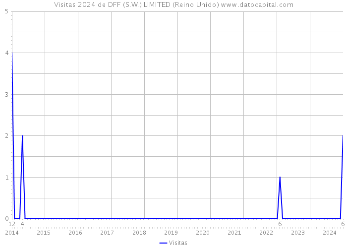 Visitas 2024 de DFF (S.W.) LIMITED (Reino Unido) 