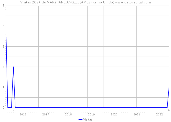 Visitas 2024 de MARY JANE ANGELL JAMES (Reino Unido) 