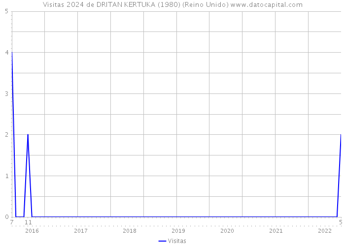 Visitas 2024 de DRITAN KERTUKA (1980) (Reino Unido) 