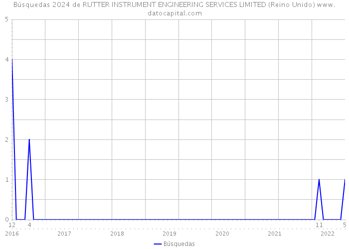 Búsquedas 2024 de RUTTER INSTRUMENT ENGINEERING SERVICES LIMITED (Reino Unido) 