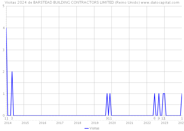 Visitas 2024 de BARSTEAD BUILDING CONTRACTORS LIMITED (Reino Unido) 